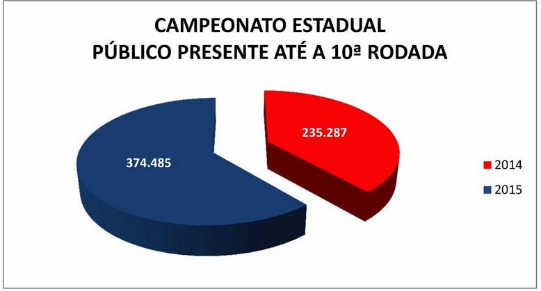 Números ratificam decisão acertada do Conselho Arbitral