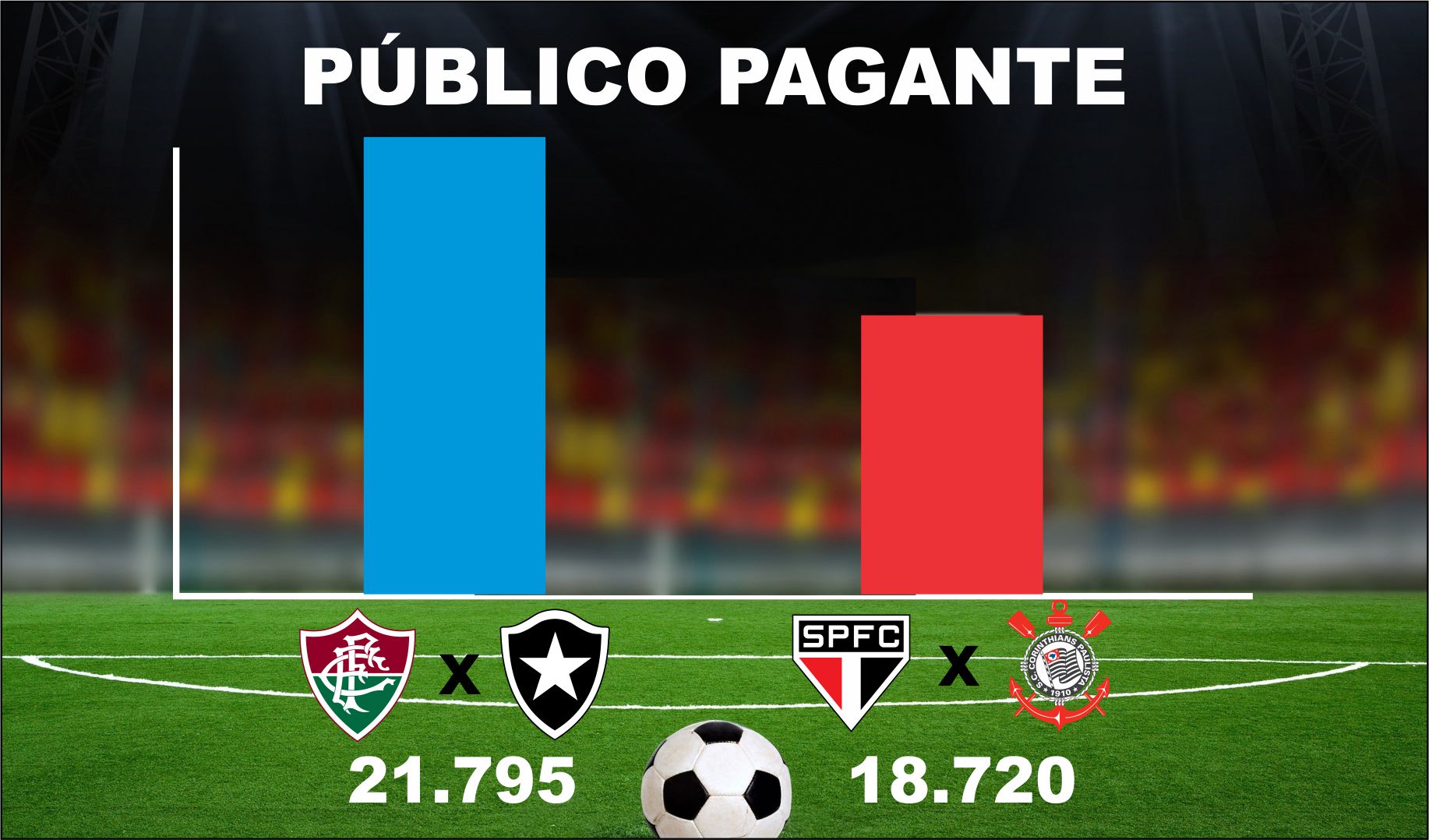 Clássico carioca supera paulista em público pagante
