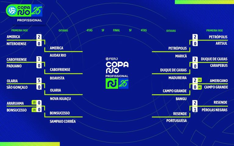 Definidos os classificados para as oitavas da Copa Rio